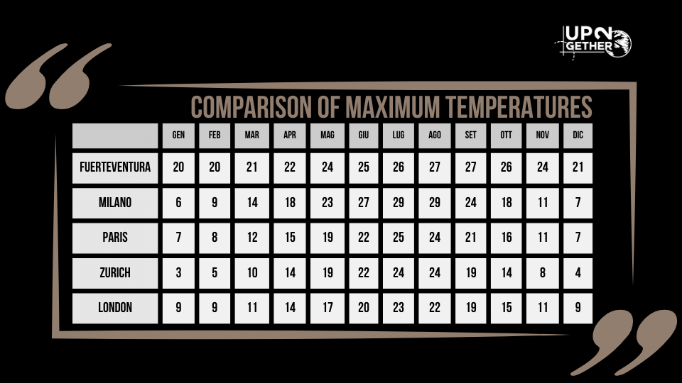 Comparison of maximum temperature in Canary Islands and elsewhere