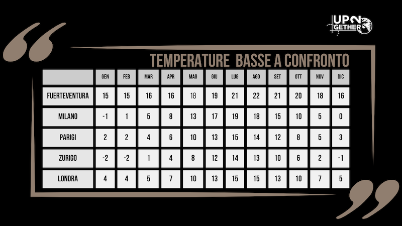 Ecco le temperature più basse a fuer6teventura